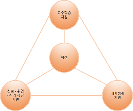 지원체계