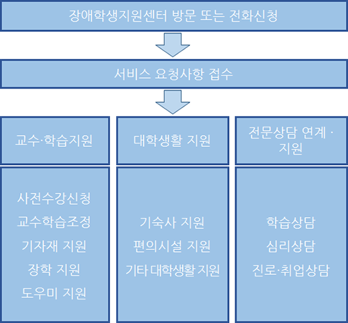 장애학생지원서비스 이용방법