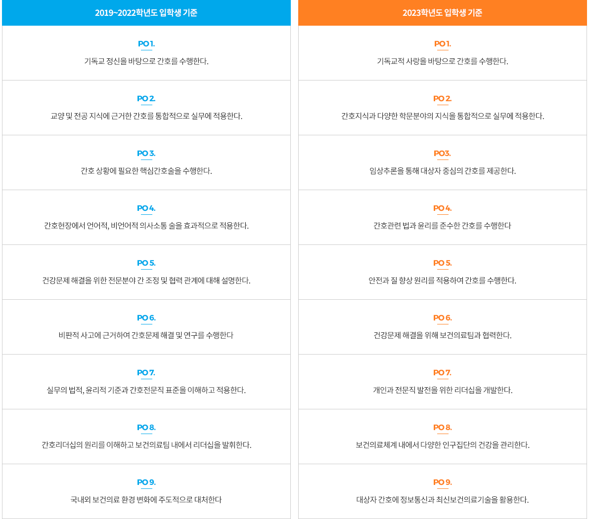 간호학부 프로그램 학습성과, 기독교 정신을 바탕으로 간호를 수행한다.