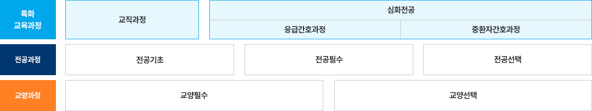 예수대학교 대학발전 및 특성화계획 2022+ ‘휴먼서비스 교육과 지역 공헌의 플랫폼’ 실현과 학생의 진로 선택권 확대를 위한 교직과정 및 심화전공 특화교육과정 운영